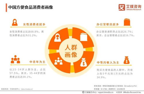 艾媒咨詢 2024 2025年中國方便食品市場發(fā)展及消費能力洞察報告